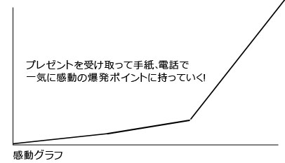 感動グラフ
